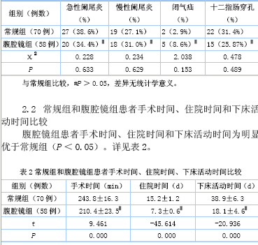 腹腔镜探查在胃肠外科急诊中的临床应用探究