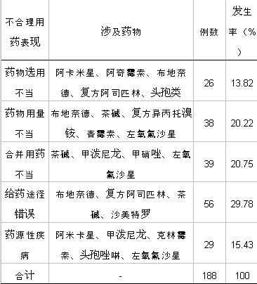临床药师对呼吸科不合理用药的药学干预分析