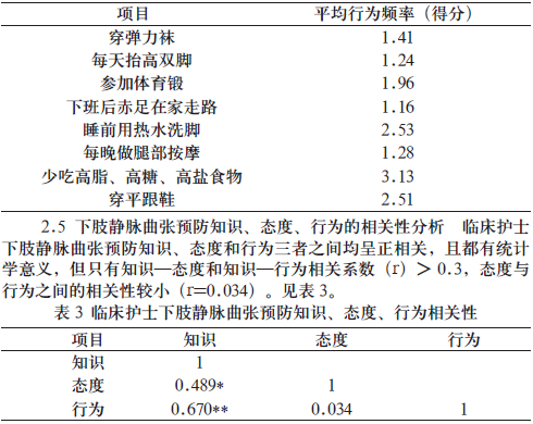 临床护士下肢静脉曲张预防知信行的调查研究