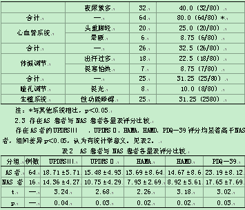 帕金森初诊患者自主神经功能障碍的临床研究