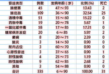 关于急诊内科昏迷患者抢救特点的毕业论文提纲范文