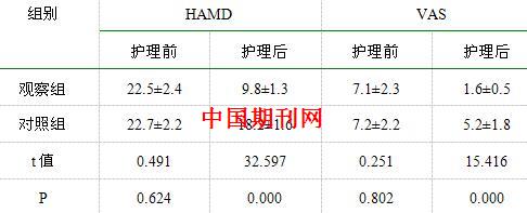 表1 两组患者护理前后的hamd与vas评分对比(&plun;s,分)