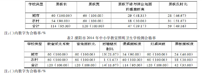 溧阳市2014年学校教学环境卫生检测结果分析