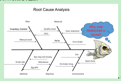 DMAIC在库存管理中的应用