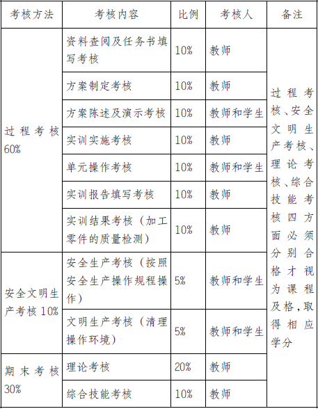 高职《数控车削加工技术》课程考试方法改革探