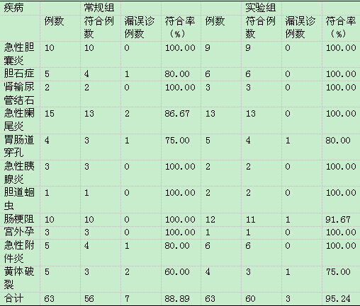 全面腹部超声检查用于急腹症诊断意义评价