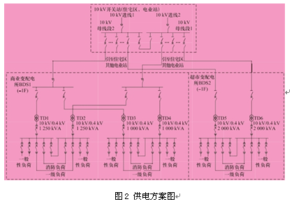 现代大型商业建筑的供配电设计