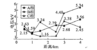 论110kV电缆护层连接方式对护层过电压的影响
