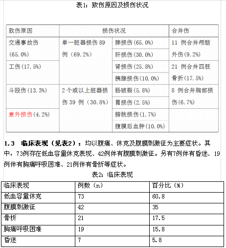 严重腹外伤患者外科手术治疗临床效果分析张金