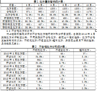 我院处方点评模式构建及其对本院门诊处方质量