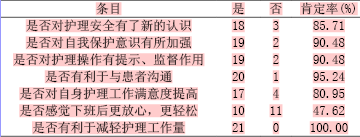 关于风险管理在急诊科护理中的应用的学士学位论文范文