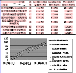 宜宾中西医结合医院医疗废物规范管理中存在的