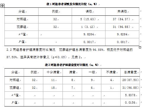 循证护理应用于预防气管切开鼻饲患者误吸的效