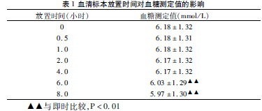关于血液标本放置时间对血氨测定结果的影响的在职研究生毕业论文范文