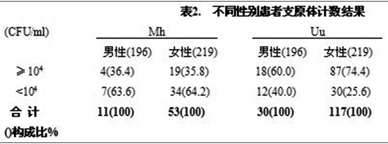 非淋菌性泌尿生殖道感染分析及针对PRI和DO