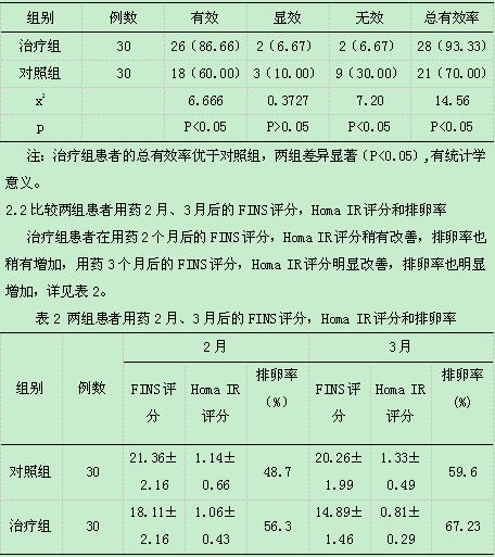 二甲双胍治疗胰岛素抵抗多囊卵巢综合征临床观