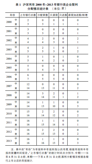 中国A 股上市银行股利政策实证分析