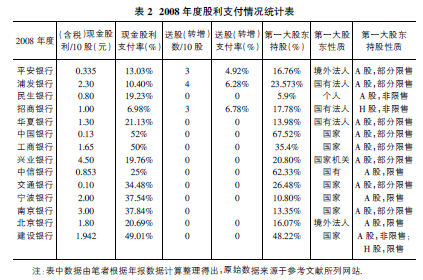 中国A 股上市银行股利政策实证分析