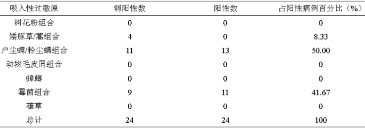 厦门地区5岁以下儿童过敏原检测情况