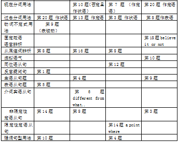 2007-2010年浙江英语高考单选题考点分析