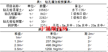 公路桥梁中钻孔灌注桩的造价分析