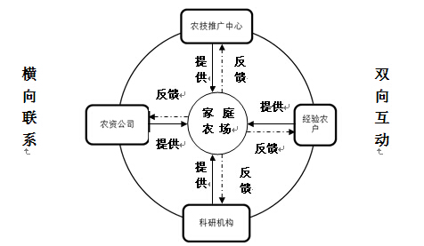 家庭农场背景下农业技术推广体系的研究