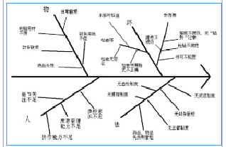 鱼骨图在封存急救车管理中的应用