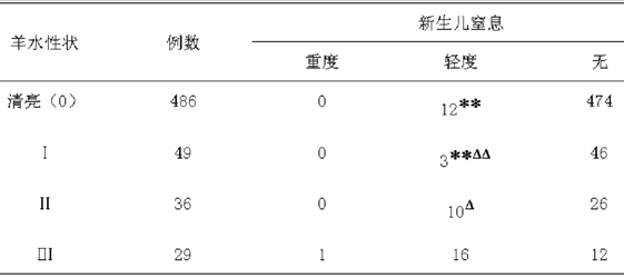 产程中羊水性状与胎儿窘迫的相关性(附600例临