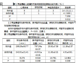 体外循环及非体外循环下实施心脏搭桥术的疗效及安全性