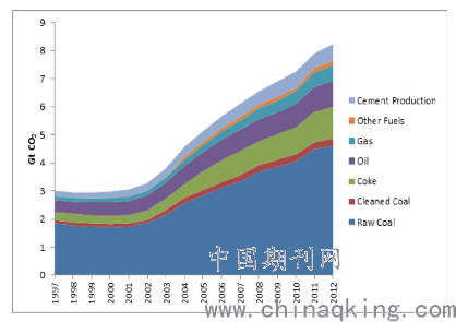中国人均二氧化碳排放量_二氧化碳排放量数据图(3)