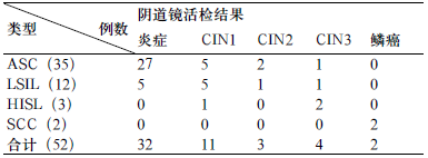 五显镇2009-2011年三年妇科宫颈癌筛查结果分