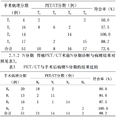 探讨18F-FDG PET\/CT显像与电子胃镜对胃癌的