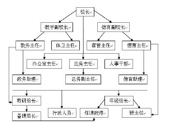 学习型学校的组织结构