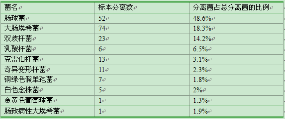 慢性腹泻患者菌源分析