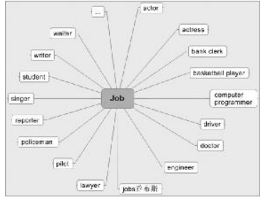 关于英语单词教学法的毕业论文模板范文