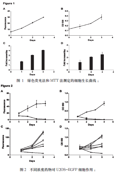 mtt法测细胞生长曲线