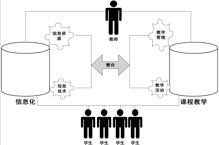 小学语文课程教学与信息技术整合研究