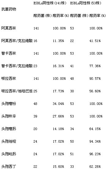 肺炎克雷伯菌超广谱β内酰胺酶的检测及耐药性