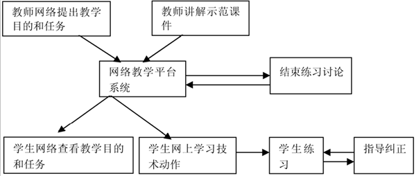 体育网络教学平台的应用研究