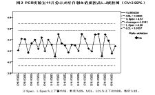 从图上可以清楚看到室内质控的变化趋势,且弱阳性对照品不精密度高