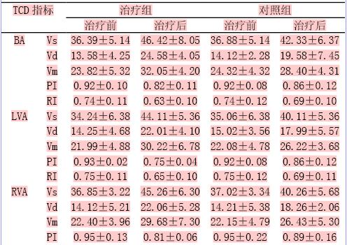 表2  两组治疗前后tcd改善情况