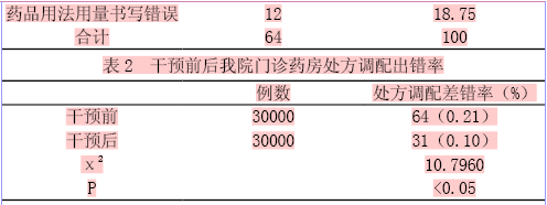【摘要】目的:分析门诊处方调配差错的情况,加强改善提高调配发放药品