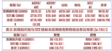 宫颈刮片细胞学检测与TCT在宫颈病变筛查中的