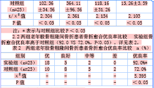动力髋螺钉与股骨近端髓内钉治疗老年股骨粗隆间骨折的效果观察