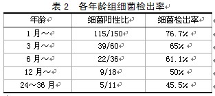 婴幼儿重症社区获得性肺炎275例细菌谱分析