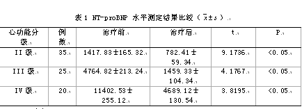 冠心病合并糖尿病患者的NT—proBNP水平与肾功能和血脂水平的关系