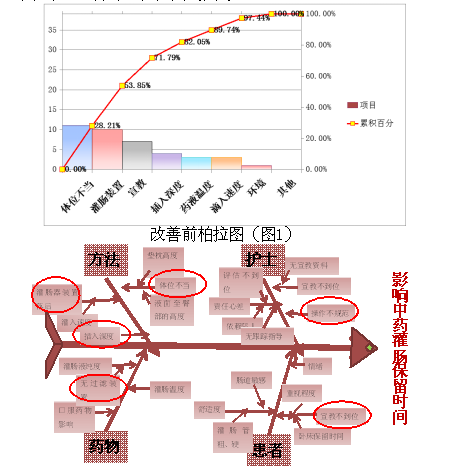 品管圈在提高中药保留灌肠留置时间达标率的应
