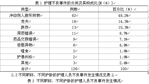 护理不良事件讨论记录