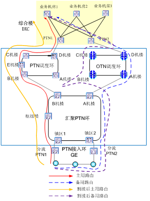 移动通信核心机房传输PTN设备搬迁方案浅析