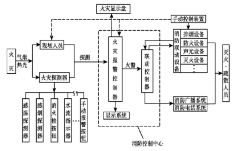 探究高层建筑火灾自动报警及消防联动系统设计